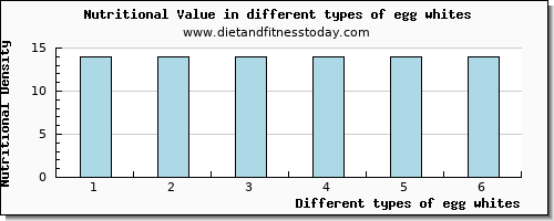 egg whites nutritional value per 100g